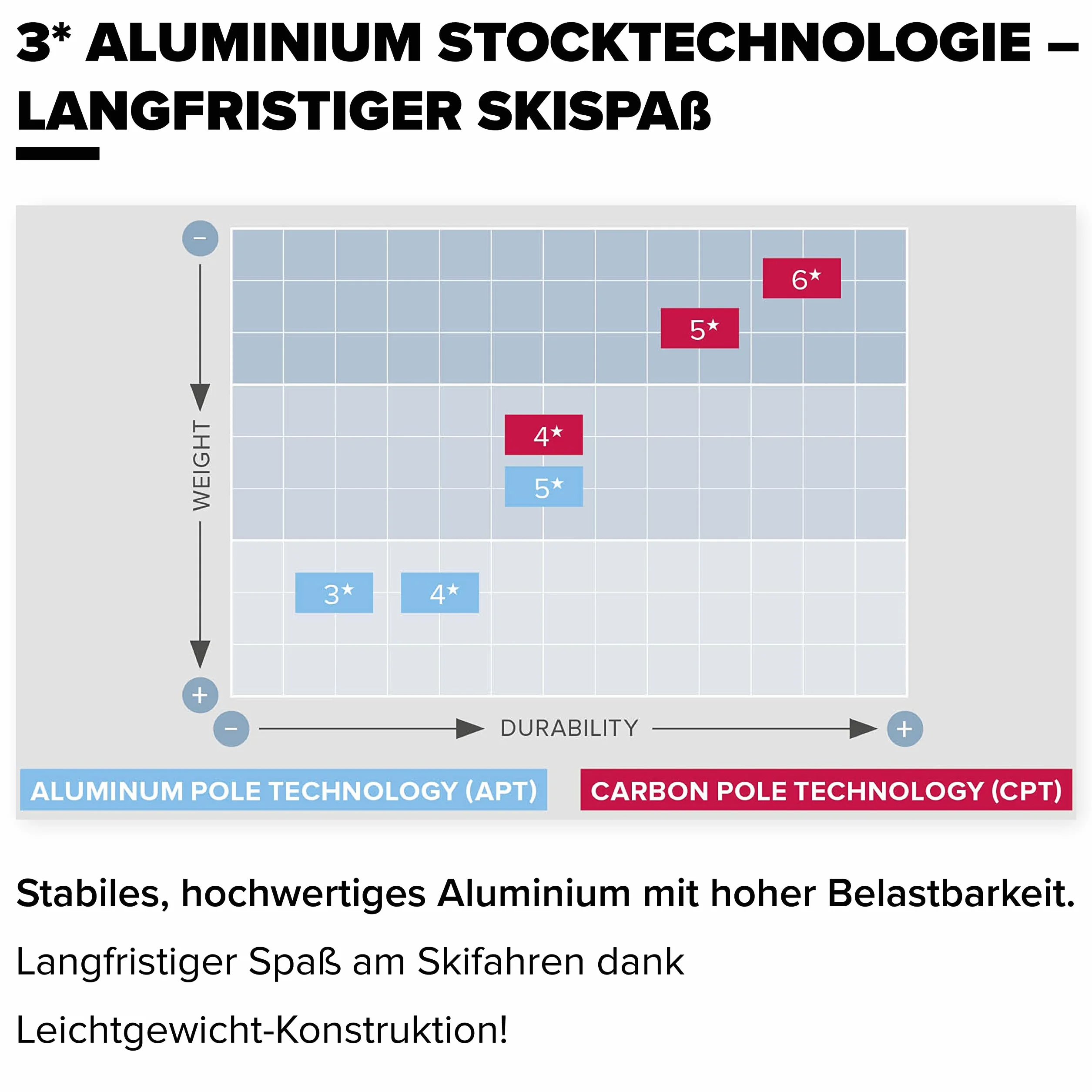 ATOMIC CLOUD Skistöcke - Hochwertiger Aluminium-Skistock - Ergonomischer Griff für mehr Grip - Stock mit 60 mm Pistenteller - Einsteiger-Stöcke
